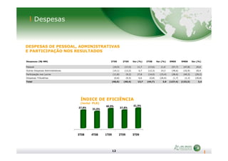 Despesas
DESPESAS DE PESSOAL, ADMINISTRATIVAS
E PARTICIPAÇÃO NOS RESULTADOS
Despesas (R$ MM) 3T09 2T09 Var.(%) 3T08 Var.(%) 9M09 9M08 Var.(%)
Pessoal (19,5) (17,5) 11,7 (17,6) 11,0 (57,7) (47,8) 20,6
Outras Despesas Administrativas (14,1) (13,2) 6,7 (12,3) 14,3 (39,6) (32,9) 20,4
Participação nos Lucros (11,8) (9,2) 27,8 (14,0) (15,4) (28,6) (40,3) (29,2)
Despesas Tributárias (0,6) (0,5) 6,6 (0,8) (26,9) (1,7) (2,3) (26,8)
Total (46,0) (40,4) 13,7 (44,7) 3,0 (127,4) (123,3) 3,4
12
ÍNDICE DE EFICIÊNCIA
(inclui PLR)
3T08 4T08 1T09 2T09 3T09
37,8% 35,0%
40,9% 37,8%
41,9%
Total (46,0) (40,4) 13,7 (44,7) 3,0 (127,4) (123,3) 3,4
 