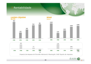 Rentabilidade
LUCRO LÍQUIDO
R$ MM
ROAE
(a.a.)
44,4
15,9
24,0
35,4
38,1
15,6%
5,5%
8,3%
12,0%
13,0%
13
Impacto da despesa de Provisão Adicional à Resolução 2.682 líquido de impostos.
3,7%
0,9%
-1,7%
3T08 4T08 1T09 2T09 3T09
3T08 4T08 1T09 2T09 3T09
10,4
2,7
-5,0
3T08 4T08 1T09 2T09 3T09
5,5%
3T08 4T08 1T09 2T09 3T09
 