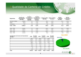 Qualidade da Carteira de Crédito
1 2 3 4 5 6 7
Segmentos
Carteira de
empréstimos
(R$ MM)*
Créditos
baixados para
prejuízo
(R$ MM)
Créditos
baixados para
prejuízo /
Carteira
Saldo de PDD
(R$ MM)
Saldo de PDD /
Carteira
Atraso
(> 90dias)
(R$ MM)
Atraso
(> 90 dias) /
Carteira
Atacado+L.Middle 3.858,6 5,7 0,1% 83,5 2,2% 20,3 0,5%
Middle 932,5 6,5 0,7% 40,9 4,4% 9,7 1,0%
Consignado 72,3 1,4 1,9% 4,0 5,5% 1,5 2,1%
Total - 3T09 4.863,4 13,6 0,3% 128,4 2,6% 31,5 0,6%
Total - 2T09 4.438,1 7,7 0,2% 132,4 3,0% 42,1 0,9%
5
Set/2009
AA-C; 95,0%
D-H; 5,0%
Classificação da Carteira de Empréstimos
(R$ MM) *
3T09
% sobre
Carteira
2T09
% sobre
Carteira
3T08
% sobre
Carteira
AA 595,1 12,2 640,7 14,4 916,3 17,2
A 1.650,9 33,9 1.368,0 30,8 2.393,7 44,9
B 1.786,2 36,7 1.580,6 35,6 1.729,4 32,5
C 586,9 12,1 576,9 13,0 255,3 4,8
D 155,3 3,2 187,4 4,2 8,7 0,2
E 34,2 0,7 21,7 0,5 3,4 0,1
F 19,2 0,4 34,5 0,8 10,8 0,2
G 1,8 0,0 3,5 0,1 2,1 0,0
H 33,8 0,7 24,8 0,6 9,6 0,2
Total 4.863,4 100,0 4.438,2 100,0 5.329,3 100,0
Total - 2T09 4.438,1 7,7 0,2% 132,4 3,0% 42,1 0,9%
Total - 1T09 4.395,7 6,9 0,2% 123,4 2,8% 51,9 1,2%
Total - 4T08 4.708,1 2,0 0,0% 105,2 2,2% 30,3 0,6%
Total - 3T08 5.329,2 2,8 0,1% 56,2 1,1% 18,3 0,3%
 