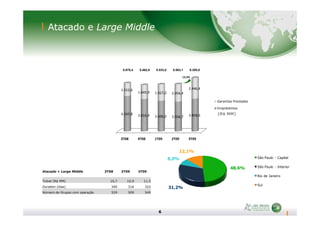 Atacado e Large Middle
(R$ MM)
5.678,4 5.462,8 5.533,0 5.563,1 6.305,0
4.165,8 3.858,6
1.512,6
1.645,9 1.927,0 2.056,4
2.446,4
Garantias Prestadas
Empréstimos
13,3%
6
48,6%
31,2%
8,0%
12,1%
São Paulo - Capital
São Paulo - Interior
Rio de Janeiro
Sul
(R$ MM)
3T08 4T08 1T09 2T09 3T09
4.165,8 3.816,9 3.606,0 3.506,7 3.858,6
Atacado + Large Middle 3T08 2T09 3T09
Ticket (R$ MM) 10,7 10,9 11,5
Duration (dias) 340 316 322
Número de Grupos com operação 529 509 549
 
