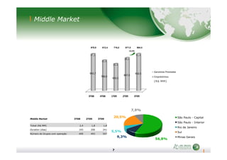 Middle Market
(R$ MM)
979,9 812,4 718,0 877,0 984,4
942,7
780,9
692,5
847,9
932,5
37,2
31,4
25,5
29,1
51,9
Garantias Prestadas
Empréstimos
12,3%
7
(R$ MM)
56,8%
9,3%
5,5%
20,5%
7,9%
São Paulo - Capital
São Paulo - Interior
Rio de Janeiro
Sul
Minas Gerais
3T08 4T08 1T09 2T09 3T09
Middle Market 3T08 2T09 3T09
Ticket (R$ MM) 2,4 1,8 1,8
Duration (dias) 193 206 241
Número de Grupos com operação 409 493 547
 