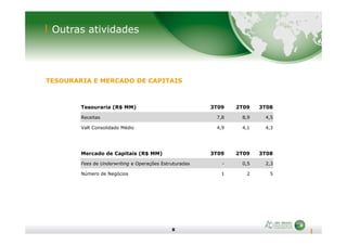 Outras atividades
TESOURARIA E MERCADO DE CAPITAIS
Tesouraria (R$ MM) 3T09 2T09 3T08
Receitas 7,8 8,9 4,5
8
VaR Consolidado Médio 4,9 4,1 4,3
Mercado de Capitais (R$ MM) 3T09 2T09 3T08
Fees de Underwriting e Operações Estruturadas - 0,5 2,3
Número de Negócios 1 2 5
 