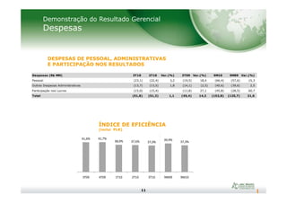 Demonstração do Resultado Gerencial
Despesas
DESPESAS DE PESSOAL, ADMINISTRATIVAS
E PARTICIPAÇÃO NOS RESULTADOS
Despesas (R$ MM) 3T10 2T10 Var.(%) 3T09 Var.(%) 9M10 9M09 Var.(%)
Pessoal (23,1) (22,4) 3,2 (19,5) 18,4 (66,4) (57,6) 15,3
Outras Despesas Administrativas (13,7) (13,5) 1,8 (14,1) (2,5) (40,6) (39,6) 2,5
Participação nos Lucros (15,0) (15,4) (11,8) 27,1 (45,8) (28,5) 60,7
Total (51,8) (51,3) 1,1 (45,4) 14,2 (152,8) (125,7) 21,6
11
ÍNDICE DE EFICIÊNCIA
(inclui PLR)
41,6% 41,7%
38,0% 37,6% 37,0%
39,9%
37,3%
3T09 4T09 1T10 2T10 3T10 9M09 9M10
 