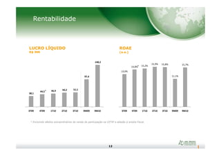 Rentabilidade
LUCRO LÍQUIDO
R$ MM
ROAE
(a.a.)
97,4
148,2
13,0%
14,8% 15,2%
15,9% 15,8%
11,1%
15,7%
*
12
* Excluindo efeitos extraordinários de venda de participação na CETIP e adesão à anistia Fiscal.
38,1
44,5 46,9 50,2 51,1
97,4
3T09 4T09 1T10 2T10 3T10 9M09 9M10 3T09 4T09 1T10 2T10 3T10 9M09 9M10
*
 