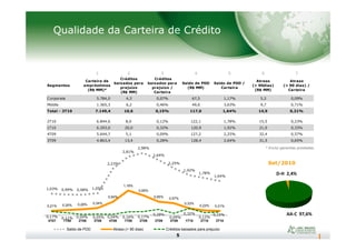 Qualidade da Carteira de Crédito
1 2 3 4 5 6 7
Segmentos
Carteira de
empréstimos
(R$ MM)*
Créditos
baixados para
prejuízo
(R$ MM)
Créditos
baixados para
prejuízo /
Carteira
Saldo de PDD
(R$ MM)
Saldo de PDD /
Carteira
Atraso
(> 90dias)
(R$ MM)
Atraso
(> 90 dias) /
Carteira
Corporate 5.784,0 4,3 0,07% 67,5 1,17% 5,2 0,09%
Middle 1.365,3 6,2 0,46% 49,6 3,63% 9,7 0,71%
Total - 3T10 7.149,4 10,6 0,15% 117,0 1,64% 14,9 0,21%
2T10 6.844,6 8,0 0,12% 122,1 1,78% 15,5 0,23%
5
Set/2010
* Exclui garantias prestadas.
D-H 2,4%
AA-C 97,6%
1T10 6.293,0 20,0 0,32% 120,9 1,92% 21,0 0,33%
4T09 5.644,7 5,1 0,09% 127,2 2,25% 32,4 0,57%
3T09 4.863,4 13,4 0,28% 128,4 2,64% 31,5 0,65%
1,03% 0,99% 0,98% 1,05%
2,23%
2,81%
2,98%
2,64%
2,25%
1,92%
1,78%
1,64%
0,21% 0,25% 0,28% 0,34%
0,64%
1,18%
0,95%
0,65% 0,57%
0,33%
0,23% 0,21%
0,17% 0,11% 0,04% 0,05% 0,04% 0,16% 0,17%
0,28%
0,09%
0,32%
0,12%
0,15%
4T07 1T08 2T08 3T08 4T08 1T09 2T09 3T09 4T09 1T10 2T10 3T10
Saldo de PDD Atraso (> 90 dias) Créditos baixados para prejuízo
 