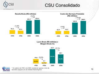 CSU Consolidado
       Receita Bruta (R$ milhões)                                           Custo dos Serviços Prestados
                             +5,6%                                                  (R$ milhões)
                                                                                              +15,6%
                                     354,4
                        335,7                                                                          288,9
                                                                                           249,9


       -11,8%
                                                                            +5,9%
92,3        81,4                                                     66,4           70,3



4T05        4T06        2005         2006                            4T05           4T06   2005        2006



                                       Lucro Bruto (R$ milhões) e
                                           Margem Bruta (%)

                                                             63,7 -37,1%


                                                                        40,1

                                                             20,3%
                                   19,8 -74,5%
                                                                       12,2%

                                  23,0%         5,1
                                               6,7%

                                   4T05        4T06          2005       2006
 * Os valores do 4T05 e de 2005 consideram apenas o mês de
 dezembro daquele ano da Unidade MarketSystem.                                                                 10
 