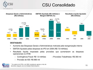 CSU Consolidado
Despesas Gerais e Administrativas               EBITDA Ajustado (R$ milhões) e          Resultado Líquido Ajustado
         (R$ milhões)                                Margem EBITDA (%)                         (R$ milhões)

                                                                     60,3    -16,7%

                                                                                50,2
                         +12,7%                                                                            16,1
                                 38,6
                       34,2
                                                                                         5,9
  +4,5%                                                -70,8%
                                                                     19,2%
                                                17,8
 11,1        11,6                                                              15,3%

                                               20,6%        5,2
                                                           6,9%                                   -8,5
                                                                                                                     -11,8
 4T05        4T06     2005      2006            4T05       4T06      2005      2006      4T05     4T06     2005        2006


     DESTAQUES:
     •      Aumento das Despesas Gerais e Administrativas motivada pela reorganização interna
     •      EBITDA Ajustado pelas despesas do IPO em 2006 (R$ 7,8 milhões)
     •      Resultado líquido impactado pelas provisões que aumentaram as despesas
            operacionais no 4T06:
               - Contingência Fiscal: R$ 1,9 milhões                    - Provisões Trabalhistas: R$ 380 mil
               - Provisão de ISS: R$ 886 mil

         * Os valores do 4T05 e de 2005 consideram apenas o mês de
         dezembro daquele ano da Unidade MarketSystem.                                                            11
 