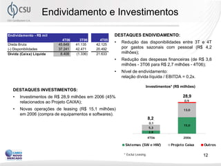 Endividamento e Investimentos

Endividamento - R$ mil                               DESTAQUES ENDIVIDAMENTO:
                           4T06     3T06      4T05
                                                     •   Redução das disponibilidades entre 3T e 4T
Dívida Bruta             45.649   41.135    42.125
(-) Disponibilidades     37.241   42.471    20.492       por gastos sazonais com pessoal (R$ 4,2
Dívida (Caixa) Líquida    8.408   (1.336)   21.633       milhões);
                                                     •   Redução das despesas financeiras (de R$ 3,8
                                                         milhões - 3T06 para R$ 2,7 milhões - 4T06);
                                                     •   Nível de endividamento:
                                                         relação dívida líquida / EBITDA = 0,2x.

                                                                          Investimentos* (R$ milhões)
  DESTAQUES INVESTIMENTOS:
  •    Investimentos de R$ 28,9 milhões em 2006 (45%                                          28,9
       relacionados ao Projeto CAIXA);                                                         0,9

  •    Novas operações de leasing (R$ 15,1 milhões)                                           13,0
       em 2006 (compra de equipamentos e softwares).
                                                                              8,2
                                                                              0,1
                                                                                              15,0
                                                                              5,3
                                                                              2,8
                                                                              4T06            2006

                                                           Sistemas (SW e HW)          Projeto Caixa    Outros

                                                          * Exclui Leasing.                             12
 