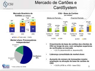 Mercado de Cartões e
                                                          CardSystem
         Mercado Brasileiro de                                                  CSU - Base de Cartões
          Cartões (em milhões)                                                                (em milhões)
                              12,1%     379
                                        (set06/               Média do Período                          Final do Período
                       338                  set05)
   277                        13,7%         78
                       68                                                                   11,5%                                   23,1%
    53                                      13,6%
                                            112                                                          27,9%
                       99                                     2,9%                                                                            12,1
    86                                                                     32,5%            9,710,8           8,7      13,8%            9,8
                                            17,2%             7,0 7,2                                   6,8
                       171    10,5%         189                            2,7 3,6                                     3,0 3,4
   138
                                            16,0%

   2004               2005              2006              Cartões de       Private          Total     Cartões de       Private           Total
                                            11,4%          Crédito         Label                       Crédito         Label
         Débito   Private Label   Crédito
                                                                        2005         2006                           2005         2006
   Market share- Processadoras
         Independentes*
      Empresa A                                           •      Crescimento da base de cartões dos clientes da
        17%                                                      CSU ao longo do ano, com variações superiores
                                                                 às verificadas no mercado
                                                                   –     + 23,1% (dezembro/06 vs. dezembro/05)

                                                          •      Liderança consolidada de market share
                                             CardSystem
Empresa B                                        56%
  27%                                                     •      Aumento do número de transações mostra
                                                                 ampliação na ativação da base de cartões da
                                                                 CSU
                                                                   –     + 33,0% (4T06 vs. 4T05 – base CSU)
    * Inclui cartões da CAIXA                                                                                                             3
 
