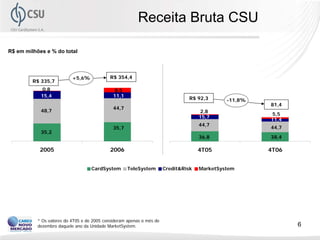 Receita Bruta CSU

R$ em milhões e % do total



                           +5,6%            R$ 354,4
         R$ 335,7
            0,8                               8,5
            15,4                              11,1
                                                                                R$ 92,3       -11,8%
                                                                                                       81,4
                                              44,7
            48,7                                                                     2,8
                                                                                                       5,5
                                                                                     15,7
                                                                                                       11,4
                                                                                     44,7
                                              35,7                                                     44,7
            35,2
                                                                                     36,8              38,4

            2005                             2006                                    4T05              4T06


                                    CardSystem       TeleSystem        Credit&Risk   MarketSystem




           * Os valores do 4T05 e de 2005 consideram apenas o mês de
           dezembro daquele ano da Unidade MarketSystem.                                                      6
 