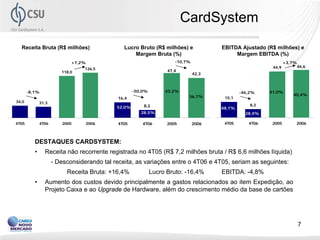 CardSystem
  Receita Bruta (R$ milhões)                   Lucro Bruto (R$ milhões) e             EBITDA Ajustado (R$ milhões) e
                                                   Margem Bruta (%)                        Margem EBITDA (%)
                            +7,2%                                     -10,7%                                    +3,7%
                                                                                                         44,9        46,6
                                 126,5
                        118,0                                      47,4
                                                                               42,3



       -8,1%                                        -50,0%        43,2%                       -46,2%    41,0%
                                                                           36,7%                                    40,4%
                                            16,4                                       15,1
34,0          31,3
                                                        8,2                                       8,2
                                            52,0%                                     48,1%
                                                       28,5%                                    28,4%

4T05          4T06       2005       2006    4T05        4T06       2005        2006    4T05      4T06    2005        2006



          DESTAQUES CARDSYSTEM:
          •     Receita não recorrente registrada no 4T05 (R$ 7,2 milhões bruta / R$ 6,6 milhões líquida)
                     - Desconsiderando tal receita, as variações entre o 4T06 e 4T05, seriam as seguintes:
                           Receita Bruta: +16,4%             Lucro Bruto: -16,4%      EBITDA: -4,8%
          •     Aumento dos custos devido principalmente a gastos relacionados ao item Expedição, ao
                Projeto Caixa e ao Upgrade de Hardware, além do crescimento médio da base de cartões




                                                                                                                      7
 
