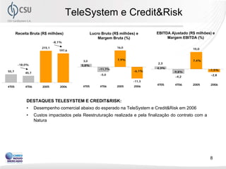 TeleSystem e Credit&Risk
       Receita Bruta (R$ milhões)                Lucro Bruto (R$ milhões) e     EBITDA Ajustado (R$ milhões) e
                                                     Margem Bruta (%)                Margem EBITDA (%)
                               -8,1%
                       215,1                                   16,0
                                                                                                  15,0
                                  197,6


                                           3,0                 7,9%                               7,4%
        -18,0%
                                                                                2,3
                                          5,8%
                                                      -11,7%                    4,3%
55,7                                                                    -6,1%                              -1,5%
            45,7                                                                        -9,8%
                                                      -5,0                                                  -2,8
                                                                                         -4,2
                                                                        -11,3
                                                                                4T05     4T06     2005     2006
4T05        4T06       2005       2006    4T05        4T06     2005     2006




             DESTAQUES TELESYSTEM E CREDIT&RISK:
             •     Desempenho comercial abaixo do esperado na TeleSystem e Credit&Risk em 2006
             •     Custos impactados pela Reestruturação realizada e pela finalização do contrato com a
                   Natura




                                                                                                           8
 