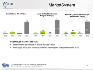 MarketSystem
      Receita Bruta (R$ milhões)                        Lucro Bruto (R$ milhões) e          EBITDA Ajustado (R$ milhões) e
                                                            Margem Bruta (%)                     Margem EBITDA (%)
                                                                                    9,1
                                                                                                                      6,4
                                      30,2




                                                                                   31,5%
                                                                1,8                                                  22,3%
                4,5                                                                                 1,2
2,6                        2,6                       0,4                   0,4              0,4              0,4
                                                               42,9%                               28,2%
                                                    16,4%                  16,4%           16,9%             16,9%
4T05           4T06       2005        2006          4T05        4T06       2005    2006    4T05     4T06     2005     2006




           DESTAQUES MARKETSYSTEM:
           •      Encerramento de contrato de cliente impacta o 4T06
           •      Adequação dos custos promoveu melhoria nas margens comparando com o 3T06




               * Os valores do 4T05 e de 2005 consideram apenas o mês de
               dezembro daquele ano, quando a unidade foi adquirida.                                                  9
 