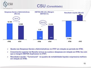 CSU (Consolidado)
Despesas Gerais e Administrativas   EBITDA (R$ mil) e Margem        Resultado Líquido (R$ mil)
            (R$ mil)                      EBITDA (%)                                   389

             -9,5 %

    16.180                                121,5 %
                      14.648                            11.315

                                                 14%
                                        5.18

                                                  14%
                                         18,1%

                                         7%              14%
              18,1%                                                    (7.068)

    4T06          4T07                 4T06             4T07             4T06          4T07




      Queda nas Despesas Gerais e Administrativas no 4T07 em relação ao período de 4T06;
      Crescimento superior da Receita versus os custos e despesas em relação ao 4T06, fez com
       que a margem EBITDA duplicasse no 4T07;
      Resultado Líquido: “Turnaround” no quadro de rentabilidade líquida e expressiva melhora
       em relação ao 4T06;

                                                                                              10
 