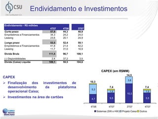 Endividamento e Investimentos

Endividamento - R$ milhões
                                   4T07   4T06       3T07
Curto prazo                        57,9   44,3       48,9
Empréstimos e Financiamentos       34,3   24,2       24,0
Leasing                            23,6   20,1       24,9
Longo prazo                        53,5   52,4       59,1
Empréstimos e Financiamentos       41,8   21,4       42,2
Leasing                            11,7   31,0       16,9
Dívida Bruta                      111,5   96,7      108,1
(-) Disponibilidades                2,4   37,2        3,5
Dívida (Caixa) Líquida            109,1   59,5      104,6


                                                                      CAPEX (em R$MM)
                                                                                                  14,5
CAPEX
                                                                                           4T06    3,8
                                                                                                     4T07         3T07          4T07
 Finalização dos              investimentos de             10,3
                                                                      Sistemas (SW e HW)          4,7       5,5          10,3          5,5
                                                                      Projeto Caixa               5,3       1,5           3,8          1,5
  desenvolvimento               da     plataforma                     Outros
                                                                               7,4                0,3       0,4
                                                                                                                         7,4
                                                                                                                          0,4          0,4
                                                             5,3
  operacional Caixa;                                                          1,5                                        1,5
                                                                                                   10,3
 Investimentos na área de cartões                           4,7              5,5                                        5,5


                                                            4T06             4T07                 3T07                   4T07
                                                                   Sistemas (SW e HW)       Projeto Caixa              13
                                                                                                                  Outros
 