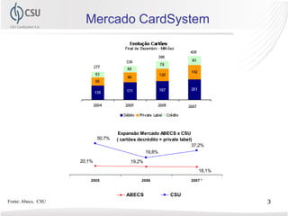 Mercado CardSystem




                                     Expansão Mercado ABECS x CSU
                            50,7%   ( cartões decrédito + private label)
                                                                        37,2%
                                                 19,8%
                    20,1%                 19,2%
                                                                           18,1%

                        2005                   2006                    2007 *



                                        ABECS                CSU
Fonte: Abecs, CSU                                                                  3
 