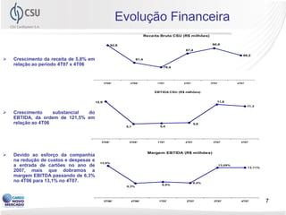 Evolução Financeira
                                                                        Receita Bruta CSU (R$ milhões)


                                                   92,8                                                    90,9

                                                                                            87,4
                                                                                                                             86,2
   Crescimento da receita de 5,8% em                            81,4
    relação ao período 4T07 x 4T06
                                                                                 78,4




                                               3T06*        4T06*             1T07         2T07           3T07            4T07



                                                                             EBTIDA CSU (R$ milhões)
                                                                                                                                          30,7%
                                        12,9                                                                 11,9
                                                                                                                                 11,3

   Crescimento     substancial do
    EBTIDA, da ordem de 121,5% em
    relação ao 4T06                                                                                5,6
                                                          5,1                  5,4




                                           3T06*           4T06*              1T07          2T07           3T07             4T07




                                                                         Margem EBTIDA (R$ milhões)
   Devido ao esforço da companhia
    na redução de custos e despesas e
                                          13,9%
    a entrada de cartões no ano de                                                                               13,09%
                                                                                                                                 13,11%
    2007, mais que dobramos a
    margem EBITDA passando de 6,3%
    no 4T06 para 13,1% no 4T07.                                                                    6,4%
                                                                                6,9%
                                                          6,3%




                                               3T06*        4T06*              1T07          2T07          3T07             4T07           7
 