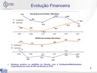 Evolução Financeira
                    53,0           Receita Bruta das Unidades (R$milhões)
                                                                          49,0      48,9

                                      45,7
         Card/Market
                                                                                                    43,7
         Tele/Credit
                                                     43,3
                                                                                     42,0
                                                                                              42,5
               39,8                35,8                                   38,4

                                                       35,1
                                                                                                           30,7%
            3T06*              4T06*                1T07            2T07         3T07       4T07


                                             EBTIDA das Unidades (R$ milhões)
                                                                                 13,7         13,6
               11,6                                                 10,4
                                     9,3
      Card/Market
                                                    8,7
      Tele/Credit
                    1,3
                                                                                 3T07

           3T06*               4T06*                1T07            2T07                    4T07
                                                                                 (1,8)
                                                                                            (2,3)
                                                   (3,3)
                           (4,2)
                                                                  (4,8)


   Mudança positiva no portifólio de Receita, com a Cardsystem/Marketsystem
    respondendo por mais de 50% da Receita no 4T07.
                                                                                                            8
 