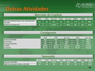 10
Outras Atividades
Mercado de Capitais
4T07 3T07 Var. (%) 4T06 Var. (%) 12M07 12M06 Var. (%)
Fees de Underwriting e Op. Estruturadas
(R$ MM)
4,6 3,5 32,3 2,9 59,3 17,8 9,5 88,6
Numero de Negócios 6 7 (14,3) 5 20,0 29 20 45,0
Consignado
4T07 3T07 Var. (%) 4T06 Var. (%)
Carteira (R$ MM) 96,3 67,9 41,8 14,4 568,6
Convênios 29 24 20,8 10 190,0
Correspondentes 86 58 48,3 36 138,9
% INSS 39,9% 49,7% -9,8 pp 53,9% -14,0 pp
% Outros 60,1% 50,3% 9,8 pp 46,1% 14,0 pp
Tesouraria
4T07 3T07 Var. (%) 4T06 Var. (%) 12M07 12M06 Var. (%)
Receitas (R$ MM) 14,4 2,9 401,6 14,5 (0,8) 45,7 35,9 27,5
V@R Consolidado Médio (R$ MM) 2,7 2,6 3,8 2,2 22,7 2,6 2,1 23,8
 