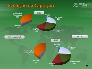 11
Private
3% Corporate
23%
Institucional
19%BNDES
12%
Private
2%
Instituições
Financeiras
41%
Evolução da Captação
Internacional Local
Private
2%
Instituições
Financeiras
32%
Private
3% Corporate
26%
Institucional
23%
BNDES
14%
3T07
4T07
 