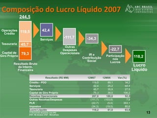 13
Composição do Lucro Líquido 2007
118,2
119,5
-111,7
-22,7
-34,3
Resultado Bruto
da Interm.
Financeira
Outras
Despesas
Operacionais IR e
Contribuição
Social
Participação
nos
Lucros
Lucro
Líquido
45,7
79,3
Operações
Crédito
Tesouraria
Capital de
Giro Próprio
244,5
42,4
Serviços
Resultado (R$ MM) 12M07 12M06 Var.(%)
Crédito - PDD 119,5 89,1 34,2
Serviços 42,4 25,2 68,4
Tesouraria 45,7 35,9 27,5
Capital de Giro Próprio 79,3 38,5 106,2
Receitas Operacionais 287,0 188,6 52,2
Outras Receitas/Despesas (111,7) (103,6) 7,9
PLR (22,7) (5,0) 353,1
Impostos (34,3) (19,0) 80,6
Lucro Líquido 118,2 61,0 93,8
(*) Excluindo despesas com IPO
3T07: R$ 30,5mm 4T07 : R$ 0,87mm
 