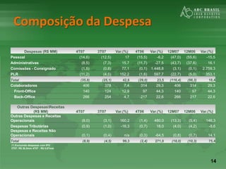 14
Composição da Despesa
Despesas (R$ MM) 4T07 3T07 Var.(%) 4T06 Var.(%) 12M07 12M06 Var.(%)
Pessoal (14,6) (12,5) 17 (15,5) -6,2 (47,0) (55,6) -15,5
Administrativas (8,5) (7,3) 15,7 (11,7) -27,5 (43,7) (37,6) 16,1
Comissões - Consignado (1,5) (0,8) 77,1 (0,1) 1.448,8 (3,1) (0,1) 2.759,3
PLR (11,2) (4,5) 152,2 (1,6) 597,7 (22,7) (5,0) 353,1
Total (35,8) (25,1) 42,6 (29,0) 23,5 (116,4) (98,3) 18,4
Colaboradores 406 378 7,4 314 29,3 406 314 29,3
Front-Office 140 124 12,9 97 44,3 140 97 44,3
Back-Office 266 254 4,7 217 22,6 266 217 22,6
Outras DespesasReceitas
(R$ MM) 4T07 3T07 Var.(%) 4T06 Var.(%) 12M07 12M06 Var.(%)
Outras Despesas e Receitas
Operacionais (8,0) (3,1) 160,2 (1,4) 480,0 (13,3) (5,4) 146,3
Despesas Tributárias (0,9) (1,0) -16,3 (0,7) 18,0 (4,0) (4,2) -5,6
Despesas e Receitas Não
Operacionais (0,1) (0,4) n/a (0,3) -64,5 (0,8) (0,7) 14,1
Total (8,9) (4,5) 99,3 (2,4) 271,0 (18,0) (10,3) 75,4
(*) Excluindo despesas com IPO
3T07: R$ 30,5mm 4T07 : R$ 0,87mm
 