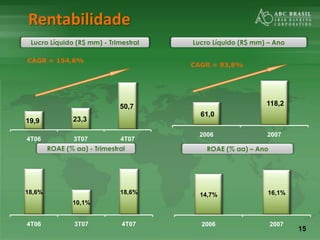 15
14,7% 16,1%
2006 2007
Rentabilidade
Lucro Líquido (R$ mm) - Trimestral
ROAE (% aa) - Trimestral ROAE (% aa) – Ano
Lucro Líquido (R$ mm) – Ano
15
19,9 23,3
50,7
4T06 3T07 4T07
CAGR = 154,6%
61,0
118,2
2006 2007
CAGR = 93,8%
18,6%
10,1%
18,6%
4T06 3T07 4T07
 