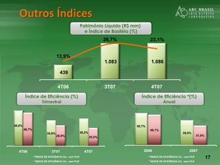 17
Outros Índices
Patrimônio Líquido (R$ mm)
e Índice de Basiléia (%)
Índice de Eficiência (%)
Trimestral
Índice de Eficiência *(%)
Anual
439
1.083 1.086
13,9%
26,7% 23,1%
4T06 3T07 4T07
49,6%
35,8% 38,2%
46,7%
28,9% 25,5%
4T06 3T07 4T07
ÍNDICE DE EFICIÊNCIA (%) - com PLR
ÍNDICE DE EFICIÊNCIA (%) - sem PLR
50,7%
39,0%
48,1%
31,0%
2006 2007
ÍNDICE DE EFICIÊNCIA (%) - com PLR
ÍNDICE DE EFICIÊNCIA (%) - sem PLR
 