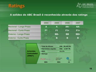 18
Ratings
A solidez do ABC Brasil é reconhecida através dos ratings
2004 2005 2006 2007
Nacional - Longo Prazo A A AA- AA-
Nacional - Curto Prazo F1 F1 F1+ F1+
Externo - Longo Prazo - BB- BB BB+
Externo - Curto Prazo - B B B
Acionista
Controlador
(9M07)
Total de Ativos: US$ 28.640 Mi.
Patrimônio Líquido: US$ 2.307 Mi.
ROE: 13,1%
Ratings:
BBB+ A3BBB+
 