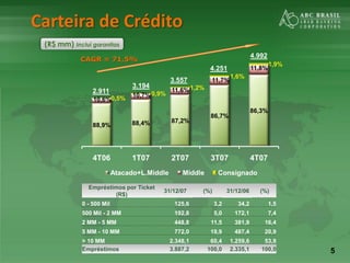 5
Carteira de Crédito
88,9% 88,4% 87,2%
86,7%
86,3%
10,6%
10,7%
11,6%
11,7%
11,8%
0,5%
0,9%
1,2%
1,6%
1,9%
4T06 1T07 2T07 3T07 4T07
Atacado+L.Middle Middle Consignado
2.911
3.194
3.557
4.251
4.992
CAGR = 71,5%
(R$ mm) Inclui garantias
Empréstimos por Ticket
(R$)
31/12/07 (%) 31/12/06 (%)
0 - 500 Mil 125,6 3,2 34,2 1,5
500 Mil - 2 MM 192,8 5,0 172,1 7,4
2 MM - 5 MM 448,8 11,5 381,9 16,4
5 MM - 10 MM 772,0 19,9 487,4 20,9
> 10 MM 2.348,1 60,4 1.259,6 53,9
Empréstimos 3.887,2 100,0 2.335,1 100,0
 