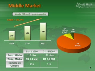 8
Middle Market
309
498
587
4T06 3T07 4T07
CAGR = 89,9%
SP
87,07%
SP
Interior
8,79%
BH
4,14%
Middle (R$ mm) – com garantias
31/12/2006 31/12/2007
Prazo Médio 110 dias 181 dias
Ticket Médio R$ 1,3 MM R$ 1,9 MM
Número de
Grupos
233 311
 
