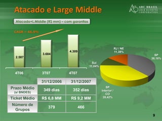 9
Atacado e Large Middle
2.587
3.684
4.309
4T06 3T07 4T07
CAGR = 66,5%
SP
38,16%
SP
Interior /
CO
39,42%
Sul
11,04%
RJ / NE
11,38%
Atacado+L.Middle (R$ mm) – com garantias
31/12/2006 31/12/2007
Prazo Médio
(s/ BNDES)
349 dias 352 dias
Ticket Médio R$ 6,8 MM R$ 9,2 MM
Número de
Grupos
379 466
 