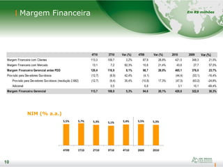 10
Margem Financeira
10
Em R$ milhões
5,5% 5,7% 5,3% 5,1% 5,4% 5,5% 5,3%
4T09 1T10 2T10 3T10 4T10 2009 2010
NIM (% a.a.)
4T10 3T10 Var.(%) 4T09 Var.(%) 2010 2009 Var.(%)
Margem Financeira com Clientes 113,3 109,7 3,2% 87,9 28,8% 421,5 348,3 21,0%
Margem Financeira com Mercado 13,1 7,2 82,3% 10,8 21,4% 43,6 27,7 57,5%
Margem Financeira Gerencial antes PDD 126,4 116,9 8,1% 98,7 28,0% 465,1 376,0 23,7%
Provisão para Devedores Duvidosos (12,7) (8,9) 42,4% (4,1) (44,4) (53,1) -16,4%
Provisão para Devedores Duvidosos (resolução 2.682) (12,7) (9,4) 35,4% (10,8) 17,3% (47,5) (63,2) -24,8%
Adicional 0,5 6,8 3,1 10,1 -69,4%
Margem Financeira Gerencial 113,7 108,0 5,3% 94,6 20,1% 420,6 322,8 30,3%
 
