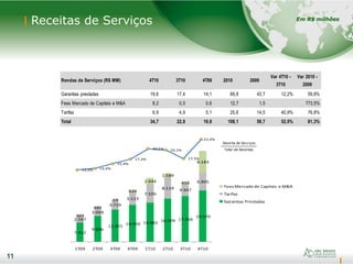 11
Receitas de Serviços
11
Em R$ milhões
7.412
9.886
12.355
14.050 14.882
16.509 17.436
19.570
2.587
3.069
3.729
5.113
7.105
8.119 4.947
6.905
303
485
29
634
2.444
1.589
459
8.183
1T09 2T09 3T09 4T09 1T10 2T10 3T10 4T10
Fees Mercado de Capitais e M&A
Tarifas
Garantias Prestadas
14,0% 14,4%
15,9%
17,3%
20,5% 20,1%
17,5%
23,4%
Rendas de Serviços (R$ MM) 4T10 3T10 4T09 2010 2009
Var 4T10 -
3T10
Var 2010 -
2009
Garantias prestadas 19,6 17,4 14,1 69,8 43,7 12,2% 59,8%
Fees Mercado de Capitais e M&A 8,2 0,5 0,6 12,7 1,5 773,5%
Tarifas 6,9 4,9 5,1 25,6 14,5 40,9% 76,8%
Total 34,7 22,8 19,8 108,1 59,7 52,0% 81,3%
 