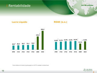 13
Rentabilidade
13
Em R$ milhões
44,5 46,9 50,2 51,1 54,0
141,9
202,2
4T09 1T10 2T10 3T10 4T10 2009 2010
*
*
14,8% 15,2% 15,9% 15,8% 16,3%
12,1%
15,8%
4T09 1T10 2T10 3T10 4T10 2009 2010
*
*
Lucro Líquido ROAE (a.a.)
* Exclui efeitos de Venda de participação na CETIP e adesão à anistia fiscal.
 