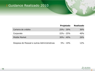 14
Guidance Realizado 2010
14
Projetado Realizado
Carteira de crédito 25% - 30% 36%
Corporate 22% - 25% 40%
Middle Market 30% - 40% 26%
Despesa de Pessoal e outras Administrativas 5% - 10% 12%
 
