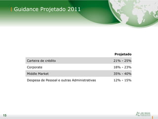 15
Guidance Projetado 2011
15
Projetado
Carteira de crédito 21% - 25%
Corporate 18% - 23%
Middle Market 35% - 40%
Despesa de Pessoal e outras Administrativas 12% - 15%
 