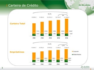 3
Carteira de Crédito
3
Empréstimos
Em R$ milhões
Carteira Total
36,2%
8%
4T09 1T10 2T10 3T10 4T10
4T09 1T10 2T10 3T10 4T10
Corporate
Middle Market
35,2%
4,5%
7.157,2 8.079,8 8.790,8 9.323,9 10.058,7
1.242,0 1.314,3 1.388,0 1.401,8 1.529,7
4.410,4 4.950,3 5.426,1 5.784,0 6.109,0
1.173,7 1.252,2 1.346,1 1.365,3 1.520,4
8.509,2 9.484,5 10.251,3 10.725,7 11.588,4
5.644,7 6.293,0 6.844,6 7.149,4 7.629,5
84%
15%
85%
14%
86%
14%
87%
13%
87%
13%
78%
21%
79%
20%
79%
20%
81%
19%
80%
20%
 