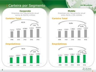 4
Carteira por Segmento
4
Carteira Total
Empréstimos
Em R$ milhões
40,1%
Corporate
Empresas com faturamento anual
acima de R$250 milhões
4.410,4
4.950,3 5.426,1 5.784,0 6.109,0
4T09 1T10 2T10 3T10 4T10
1.173,7 1.252,2 1.346,1 1.365,3
1.520,4
4T09 1T10 2T10 3T10 4T10
7.157,2
8.079,8 8.790,8 9.323,9 10.023,8
4T09 1T10 2T10 3T10 4T10
1.242,0 1.314,3 1.388,0 1.401,8
1.564,6
4T09 1T10 2T10 3T10 4T10
Carteira Total
Empréstimos
Middle
Empresas com faturamento anual
entre R$30 e 250 milhões
7,5%
38,5%
5,6%
26,0%
11,6%
29,5%
11,4%
 