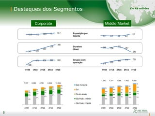 5
4T09 1T10 2T10 3T10 4T104T09 1T10 2T10 3T10 4T10
Destaques dos Segmentos
5
Corporate Middle Market
Em R$ milhões
4T09 1T10 2T10 3T10 4T10 4T09 1T10 2T10 3T10 4T10
12,0 12,0 12,9 13,7 14,7
342 346
360
376
390
596
675 679 682 683
2,0 2,0 2,0 2,0
2,1
258 256
261
257
246
618
652
695 717 728
Exposição por
Cliente
Duration
(dias)
Grupos com
operação
9%
12%
20%
58%
9%
12%
22%
57%
9%
13%
21%
57%
8%
14%
21%
57%
10%
14%
20%
56%
9%
24%
9%
9%
49%
8%
24%
9%
10%
49%
6%
27%
9%
11%
48%
6%
30%
10%
10%
45%
5%
31%
10%
11%
44%
7.157 8.080 8.791 9.324 10.024
1.242 1.314 1.388 1.402 1.565
 