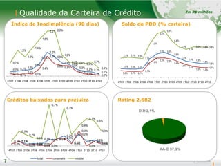 7
Qualidade da Carteira de Crédito
7
Saldo de PDD (% carteira)
Créditos baixados para prejuízo Rating 2.682
Índice de Inadimplência (90 dias)
Em R$ milhões
AA-C 97,9%
D-H 2,1%
1,0% 1,0% 1,0%
1,1%
2,2%
2,8% 3,0%
2,6%
2,3%
1,9% 1,8%
1,6%
1,6%
0,8% 0,7% 0,7%
0,7%
1,8%
2,3% 2,3%
2,2%
1,8%
1,5%
1,3% 1,2%
1,1%
2,3% 2,4% 2,3%
2,2%
4,0%
5,2%
5,5%
4,4%
3,7%
3,3%
3,6% 3,6% 3,6%
4T07 1T08 2T08 3T08 4T08 1T09 2T09 3T09 4T09 1T10 2T10 3T10 4T10
0,2% 0,2% 0,3%
0,3%
0,6%
1,2%
0,9%
0,6% 0,6%
0,3% 0,2% 0,2%
0,1%
0,1% 0,1%
0,1%
0,1%
0,4%
1,0%
0,6% 0,5%
0,5%
0,2%
0,1% 0,1% 0,0%
0,7%
1,3%
1,0%
1,4%
1,8%
2,2% 2,3%
1,0%
0,7% 0,6% 0,6%
0,7%
0,4%
4T07 1T08 2T08 3T08 4T08 1T09 2T09 3T09 4T09 1T10 2T10 3T10 4T10
0,0%
0,1%
0,0% 0,0% 0,0%
0,1% 0,1%
0,2%
0,1%
0,2%
0,1% 0,1%
0,1%0,0%
0,1%
0,0% 0,0% 0,0% 0,0%
0,1% 0,1%
0,0%
0,3%
0,0%
0,1%
0,0%
0,1%
0,3%
0,2%
0,1% 0,1%
0,7%
0,1%
0,7%
0,2%
0,4%
0,5%
0,5%
0,3%
4T07 1T08 2T08 3T08 4T08 1T09 2T09 3T09 4T09 1T10 2T10 3T10 4T10
total corporate middle
 