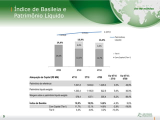 9
Índice de Basileia e
Patrimônio Líquido
9
Em R$ milhões
14,6%
12,1% 11,7%
4,8% 4,3%
4T09 3T10 4T10
Tier II
Core Capital (Tier I)
16,0%16,9%
14,6%
Adequação de Capital (R$ MM) 4T10 3T10 4T09
Var 4T10
- 3T10
Var 4T10 -
4T09
Patrimônio de referência
1.841,8 1.833,0 1.228,3 0,5% 49,9%
Patrimônio líquido exigido
1.263,4 1.195,9 922,9 5,6% 36,9%
Margem sobre o patrimônio líquido exigido
578,4 637,1 305,4 -9,2% 89,4%
Índice de Basiléia 16,0% 16,9% 14,6% -4,9% 9,6%
Core Capital (Tier I) 11,7% 12,1% 14,6% -2,8% -19,8%
Tier II 4,3% 4,8% 0,0% -10,3%
1.218,4
1.312,1 1.347,9
Patrimônio
Líquido
 