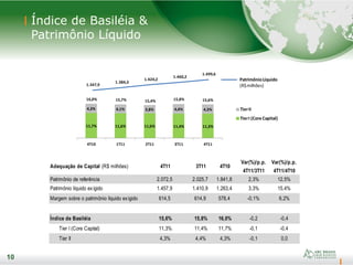 10
Índice de Basiléia &
Patrimônio Líquido
10
Adequação de Capital (R$ milhões) 4T11 3T11 4T10
Var(%)/p.p.
4T11/3T11
Var(%)/p.p.
4T11/4T10
Patrimônio de referência 2.072,5 2.025,7 1.841,8 2,3% 12,5%
Patrimônio líquido exigido 1.457,9 1.410,9 1.263,4 3,3% 15,4%
Margem sobre o patrimônio líquido exigido 614,5 614,9 578,4 -0,1% 6,2%
Índice de Basiléia 15,6% 15,8% 16,0% -0,2 -0,4
Tier I (Core Capital) 11,3% 11,4% 11,7% -0,1 -0,4
Tier II 4,3% 4,4% 4,3% -0,1 0,0
11,7% 11,6% 11,6% 11,4% 11,3%
4,3% 4,1% 3,8% 4,4% 4,3%
4T10 1T11 2T11 3T11 4T11
TierII
TierI (Core Capital)
PatrimônioLíquido
(R$milhões)
16,0% 15,7% 15,4% 15,8% 15,6%
1.347,9
1.384,3
1.424,2
1.460,2
1.499,6
 