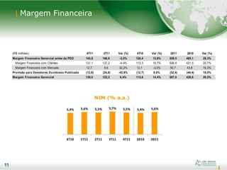11
Margem Financeira
11
NIM (% a.a.)
5,4% 5,6% 5,5% 5,7% 5,5% 5,4% 5,6%
4T10 1T11 2T11 3T11 4T11 2010 2011
(R$ milhões) 4T11 3T11 Var (%) 4T10 Var (%) 2011 2010 Var (%)
Margem Financeira Gerencial antes da PDD 143,8 146,8 -2,0% 126,4 13,8% 559,5 465,1 20,3%
Margem Financeira com Clientes 131,1 137,2 -4,4% 113,3 15,7% 508,8 421,5 20,7%
Margem Financeira com Mercado 12,7 9,6 32,2% 13,1 -3,0% 50,7 43,6 16,3%
Provisão para Devedores Duvidosos Publicada (13,8) (24,6) -43,8% (12,7) 8,6% (52,4) (44,4) 18,0%
Margem Financeira Gerencial 130,0 122,2 6,4% 113,6 14,4% 507,0 420,6 20,5%
 