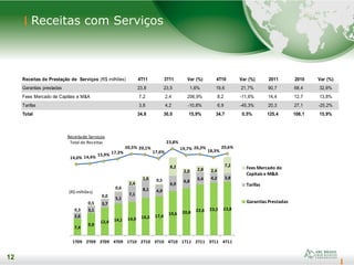 12
12
Receitas com Serviços
Receitas de Prestação de Serviços (R$ milhões) 4T11 3T11 Var (%) 4T10 Var (%) 2011 2010 Var (%)
Garantias prestadas 23,8 23,5 1,6% 19,6 21,7% 90,7 68,4 32,6%
Fees Mercado de Capitais e M&A 7,2 2,4 206,9% 8,2 -11,6% 14,4 12,7 13,8%
Tarifas 3,8 4,2 -10,8% 6,9 -45,3% 20,3 27,1 -25,2%
Total 34,8 30,0 15,9% 34,7 0,5% 125,4 108,1 15,9%
7,4
9,9
12,4 14,1 14,9 16,5 17,4
19,6 20,8 22,6 23,5 23,8
2,6
3,1
3,7
5,1
7,1
8,1 4,9
6,9
6,8
5,4 4,2 3,8
0,3
0,5
0,0
0,6
2,4
1,6 0,5
8,2
2,0 2,8 2,4
7,2
1T09 2T09 3T09 4T09 1T10 2T10 3T10 4T10 1T11 2T11 3T11 4T11
Fees Mercado de
Capitais e M&A
Tarifas
Garantias Prestadas
(R$ milhões)
14,0% 14,4%
15,9% 17,3%
20,5% 20,1%
17,6%
23,8%
19,7% 20,3%
18,3%
20,6%
Receitade Serviços
Total de Receitas
 