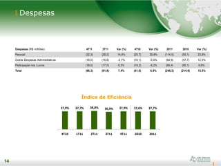 14
14
Despesas
Índice de Eficiência
Despesas (R$ milhões) 4T11 3T11 Var (%) 4T10 Var (%) 2011 2010 Var (%)
Pessoal (32,3) (28,2) 14,6% (25,7) 25,8% (114,0) (92,1) 23,8%
Outras Despesas Administrativas (16,0) (16,6) -3,7% (16,1) -0,4% (64,9) (57,7) 12,5%
Participação nos Lucros (18,0) (17,0) 6,3% (19,2) -6,2% (69,4) (65,1) 6,6%
Total (66,3) (61,8) 7,4% (61,0) 8,8% (248,3) (214,9) 15,5%
37,9% 37,7% 38,8% 36,4% 37,9% 37,6% 37,7%
4T10 1T11 2T11 3T11 4T11 2010 2011
 