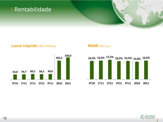 15
Rentabilidade
15
Lucro Líquido (R$ milhões) ROAE (% a.a.)
54,0 56,7 60,2 58,5 60,6
202,2
236,0
4T10 1T11 2T11 3T11 4T11 2010 2011
16,3% 16,6% 17,2% 16,2% 16,4% 15,8% 16,6%
4T10 1T11 2T11 3T11 4T11 2010 2011
 