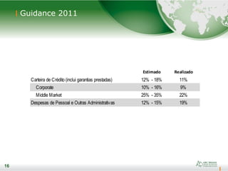 16
Estimado Realizado
Carteira de Crédito (inclui garantias prestadas) 12% - 18% 11%
Corporate 10% - 16% 9%
Middle Market 25% - 35% 22%
Despesas de Pessoal e Outras Administrativas 12% - 15% 19%
Guidance 2011
16
 