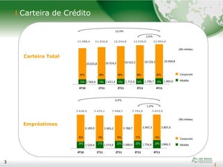 3
1.520,4 1.573,9 1.680,0 1.756,6 1.866,3
6.109,0 5.905,2 5.788,7 5.997,3 5.807,6
4T10 1T11 2T11 3T11 4T11
1.564,6 1.611,3 1.712,6 1.799,7 1.905,0
10.023,8 10.314,3 10.522,2 10.729,3 10.949,8
4T10 1T11 2T11 3T11 4T11
Carteira de Crédito
3
Empréstimos
Carteira Total
10,9%
2,6%
87% 86% 86% 86% 85%
13% 14% 14% 14% 15%
11.588,4 11.925,6 12.234,8 12.529,0 12.854,8
80% 79% 78% 77% 76%
20% 21% 22% 23% 24%
0,6%
-1,0%
7.629,5 7.479,1 7.468,7 7.753,9 7.673,9
Corporate
Middle
Corporate
Middle
(R$ milhões)
(R$ milhões)
 