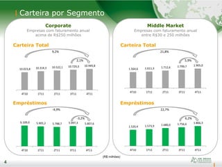 4
Carteira por Segmento
4
Empréstimos
Corporate
Empresas com faturamento anual
acima de R$250 milhões
Empréstimos
Middle Market
Empresas com faturamento anual
entre R$30 e 250 milhões
Carteira Total Carteira Total
9,2%
2,1%
21,8%
5,9%
-4,9%
-3,2%
22,7%
6,2%
(R$ milhões)
10.023,8 10.314,3 10.522,1 10.729,3 10.949,8
4T10 1T11 2T11 3T11 4T11
1.564,6 1.611,3 1.712,6 1.799,7 1.905,0
4T10 1T11 2T11 3T11 4T11
6.109,0 5.905,2 5.788,7 5.997,3 5.807,6
4T10 1T11 2T11 3T11 4T11
1.520,4 1.573,9 1.680,0 1.756,6 1.866,3
4T10 1T11 2T11 3T11 4T11
 